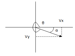 Gráfico del vector
