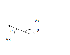 Gráfico del vector