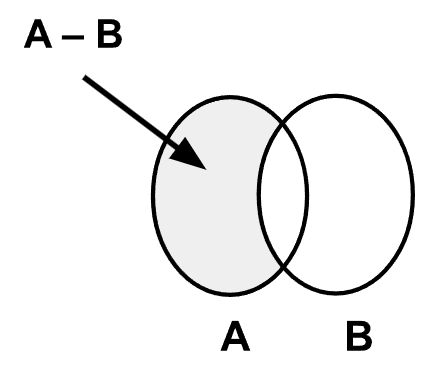 Diferencia de conjuntos