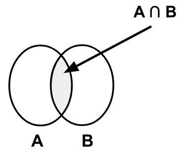 Intersección de conjuntos