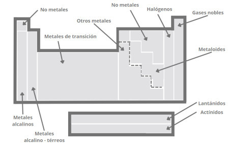 Tabla periódica